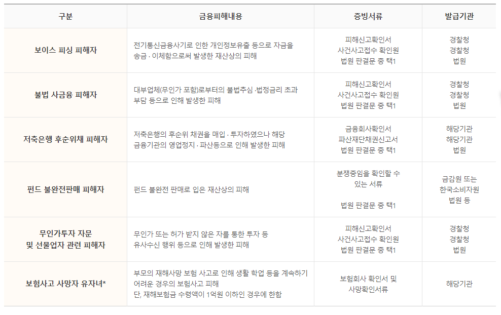 금융 피해내용 입증서류