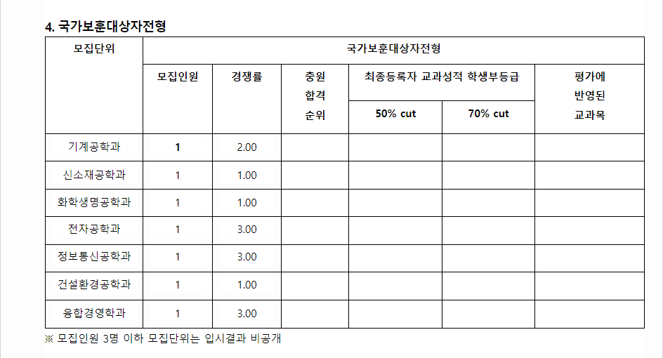 2023학년도 한밭대학교 학생부종합전형 국가보훈대상자전형 결과