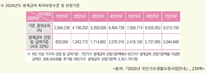 2026 기초생활수급자 지원금 총정리