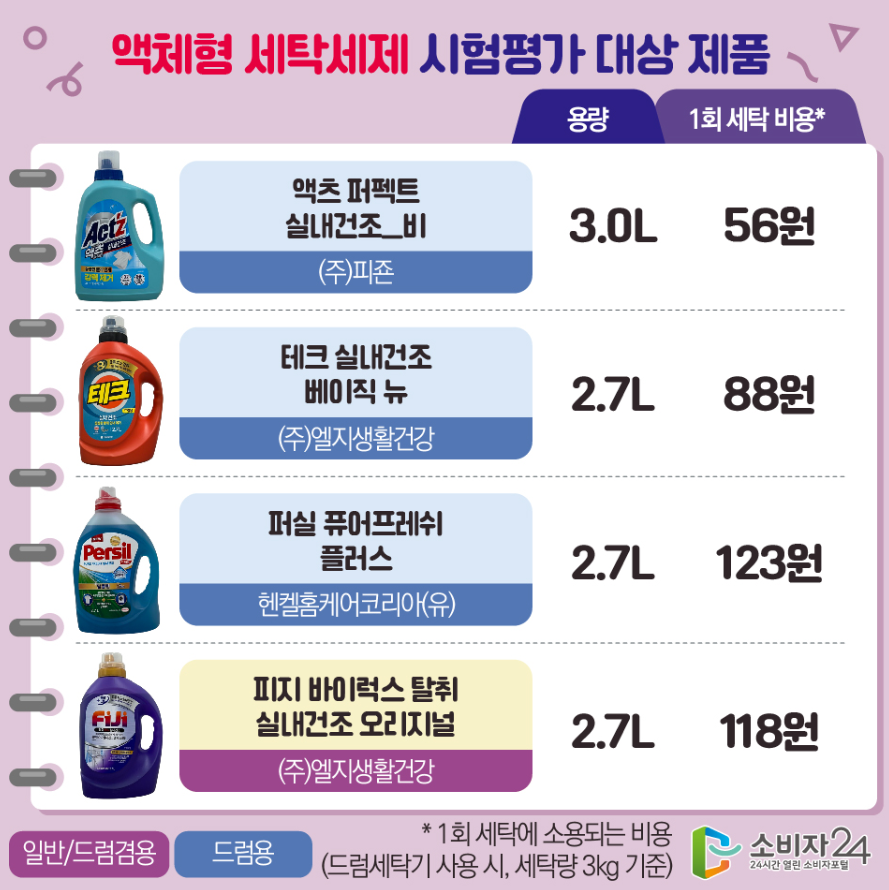 액체형 세탁세제 시험평가 대상 제품(2)