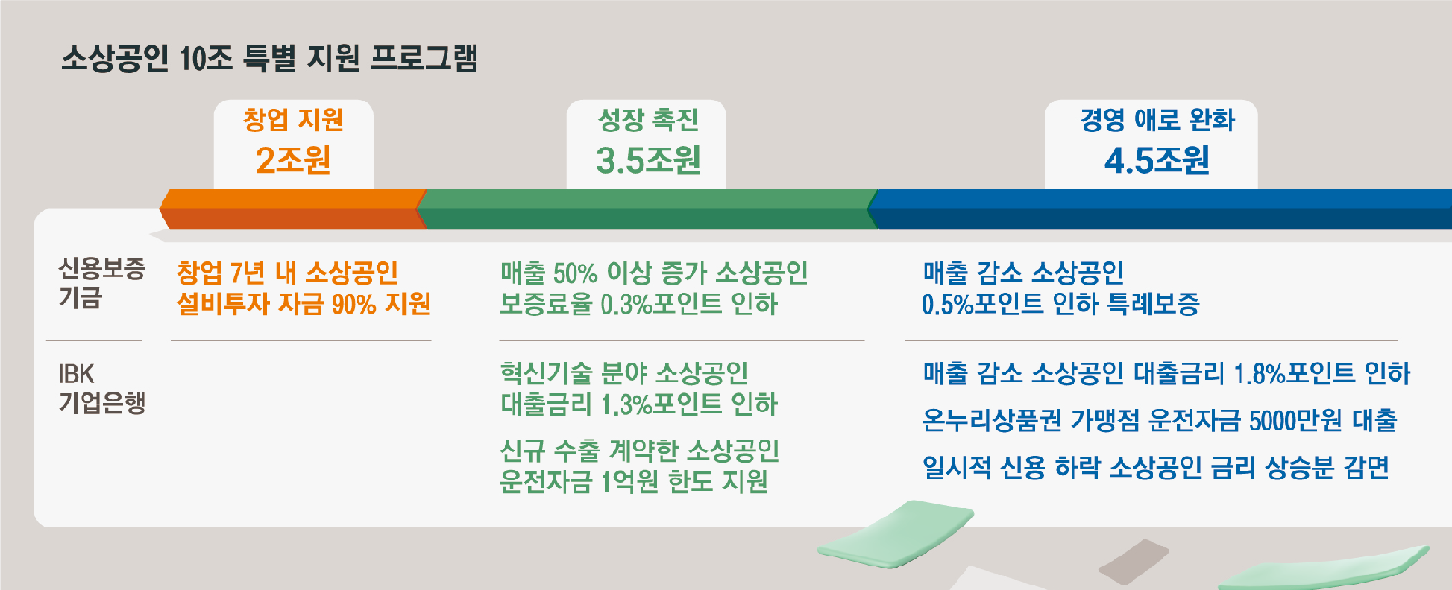 💰 소상공인 금융지원 10조 원 공급 및 금리경감 3종세트