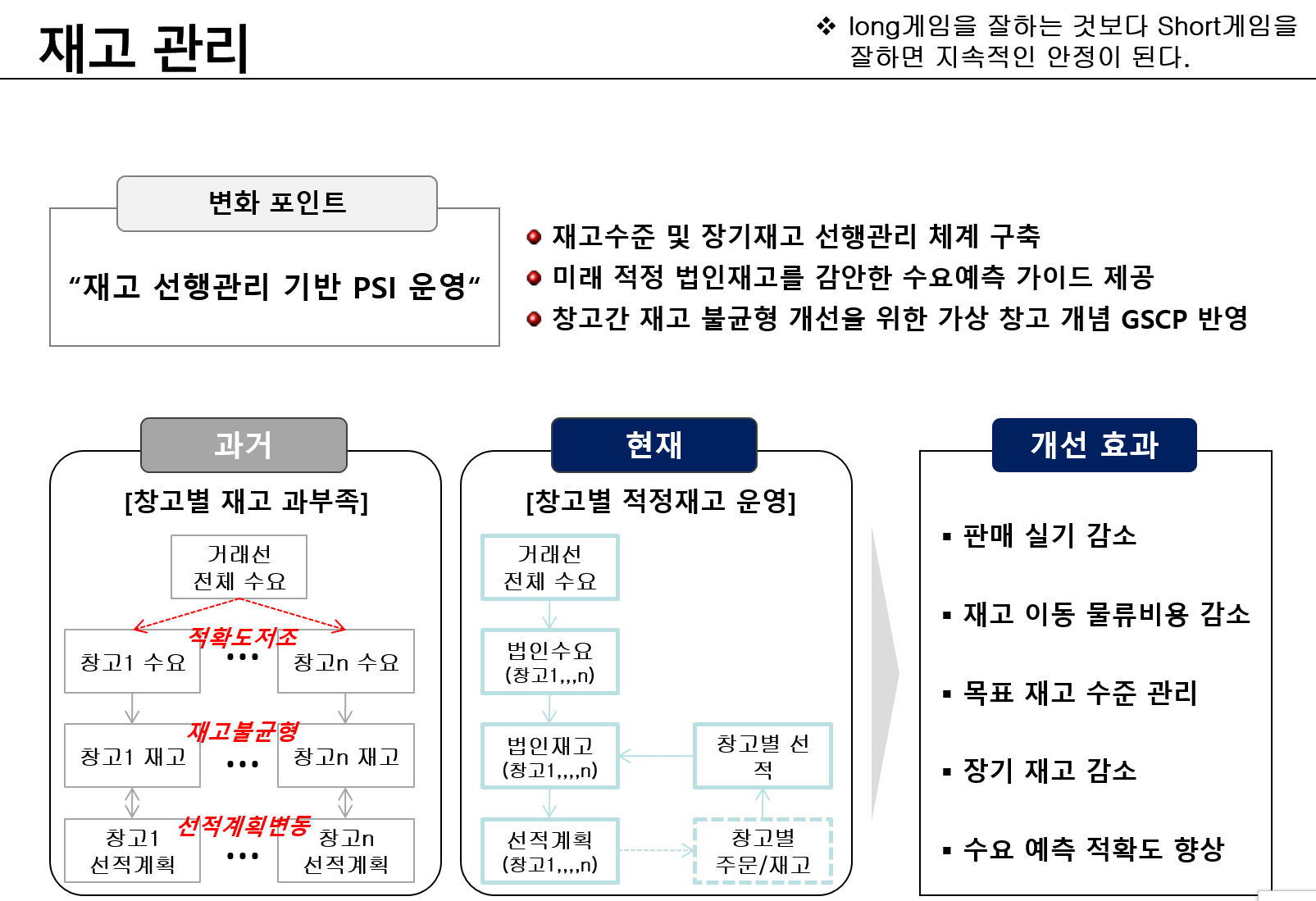 수요개선을 위한 전략적 재고관리