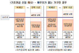 기초연금 수급자격 재산