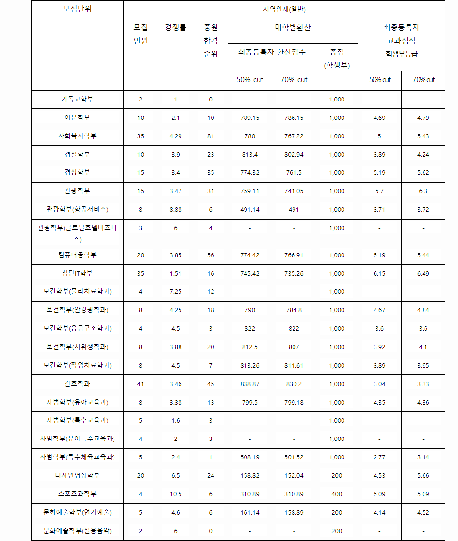 2023학년도 백석대학교 학생부교과전형 지역인재(일반)전형 결과