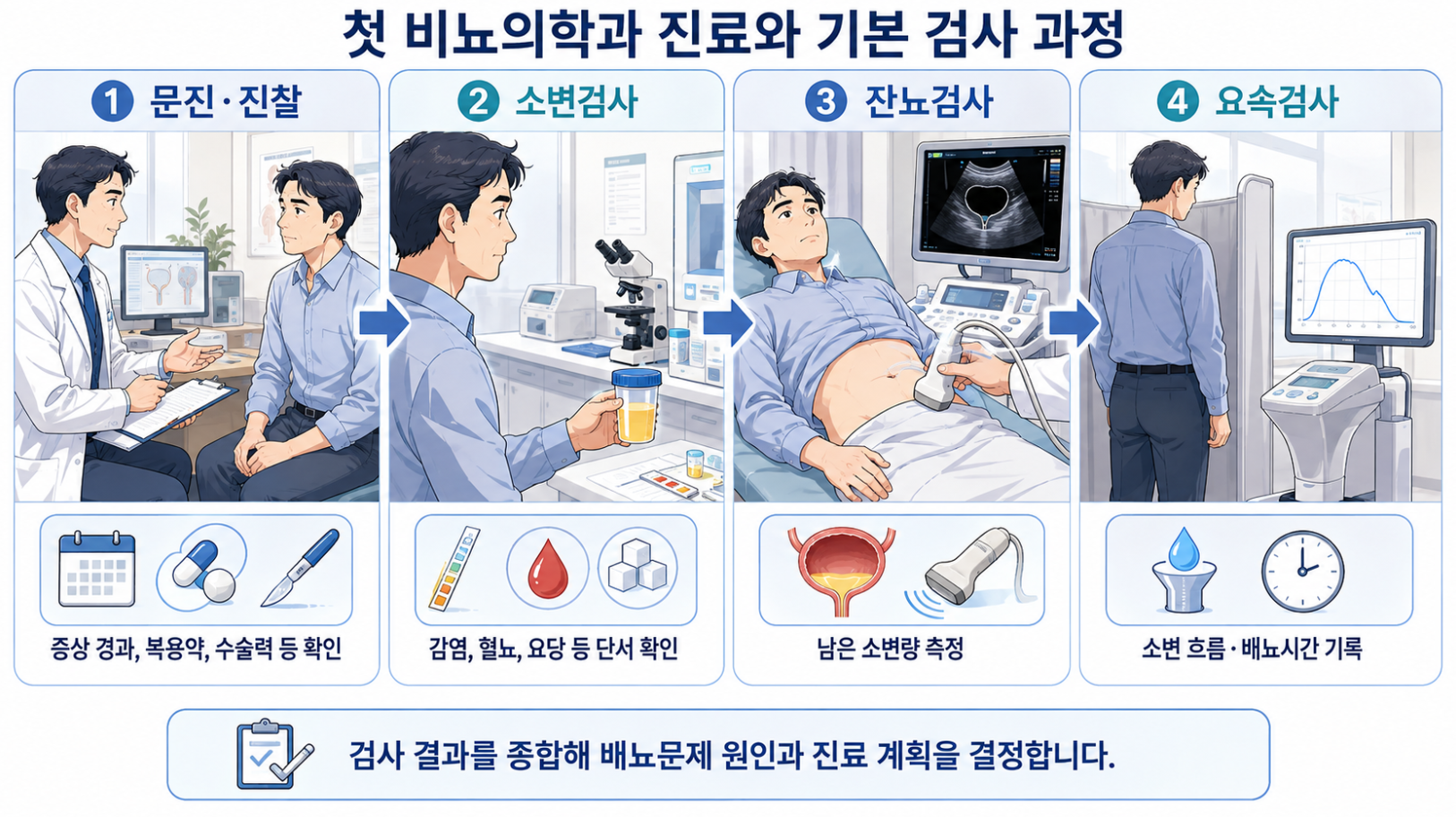 비뇨의학과 첫 진료의 문진&middot;진찰, 소변검사, 잔뇨검사와 요속검사 과정