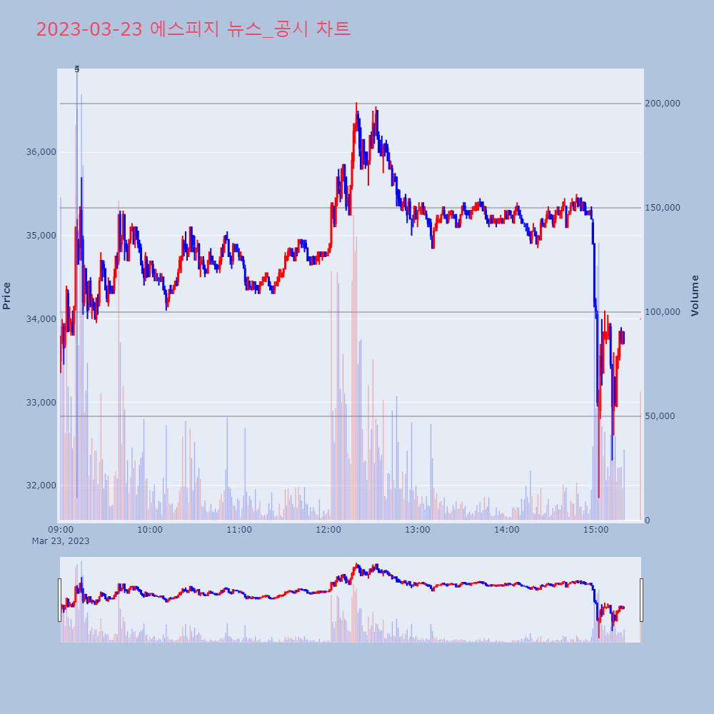 에스피지_뉴스공시차트