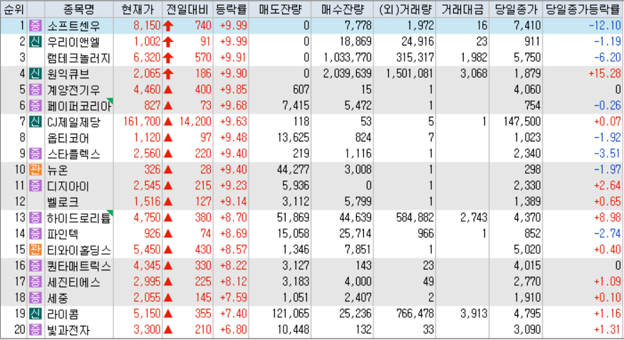 시간외 단일가 등락률