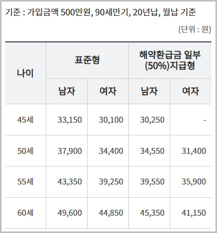 KDB든든안심 치매 보험 납입금 예시
