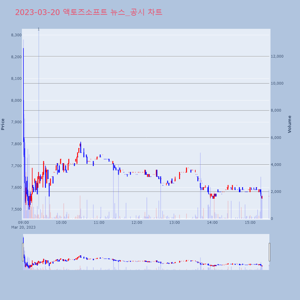 액토즈소프트_뉴스공시차트
