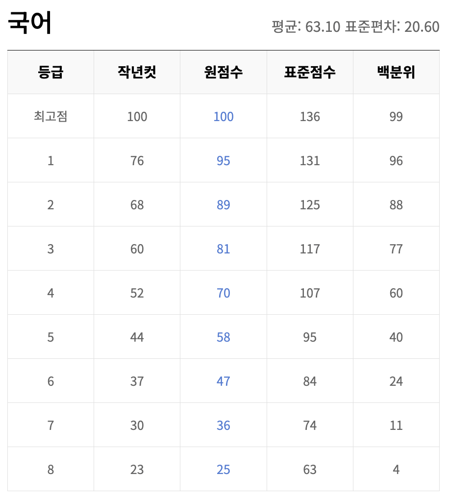 국어 등급컷
