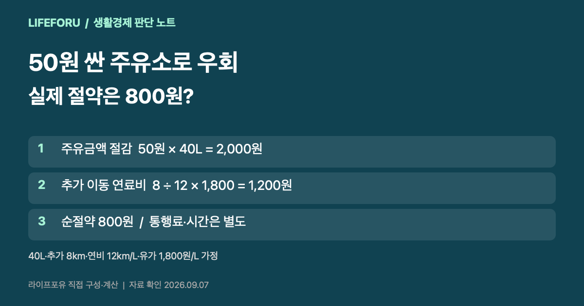 40리터 주유 시 50원 할인 2000원에서 우회 연료비 1200원을 뺀 순절약 800원