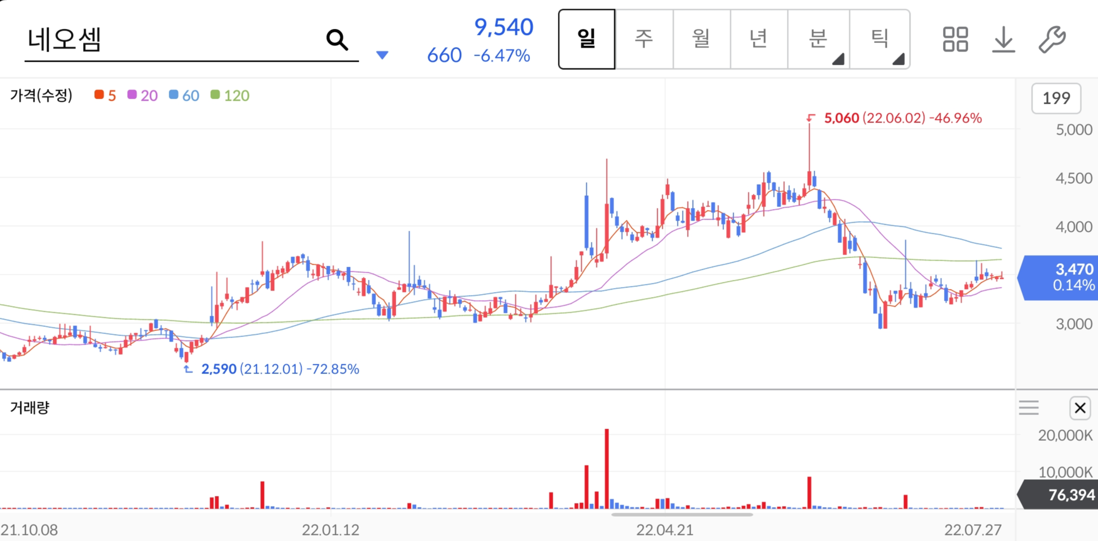 네오셈-주가차트