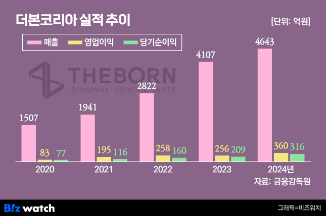 더본코리아 실적 추이