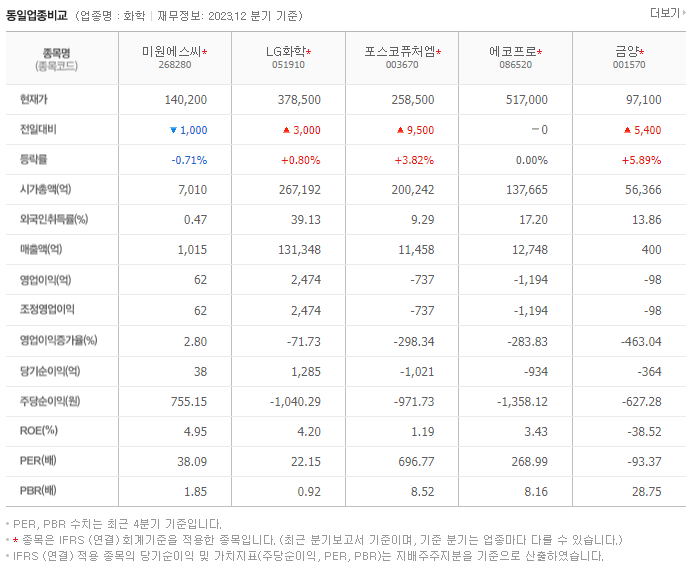 미원에스씨_동종업비교자료