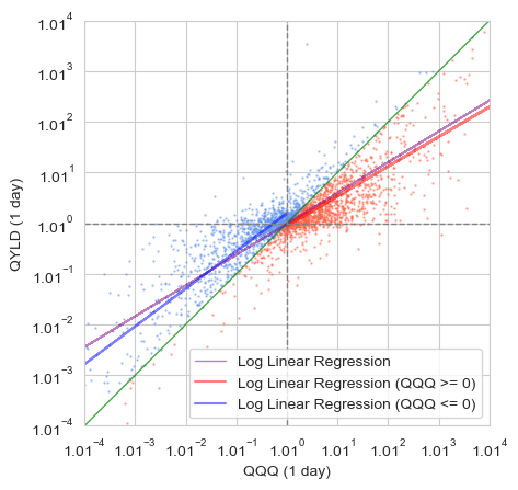 QQQ와 QYLD의 일일 수익률 분포와 로그 선형 회귀선