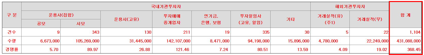로킷헬스케어 수요예측결과 상장일