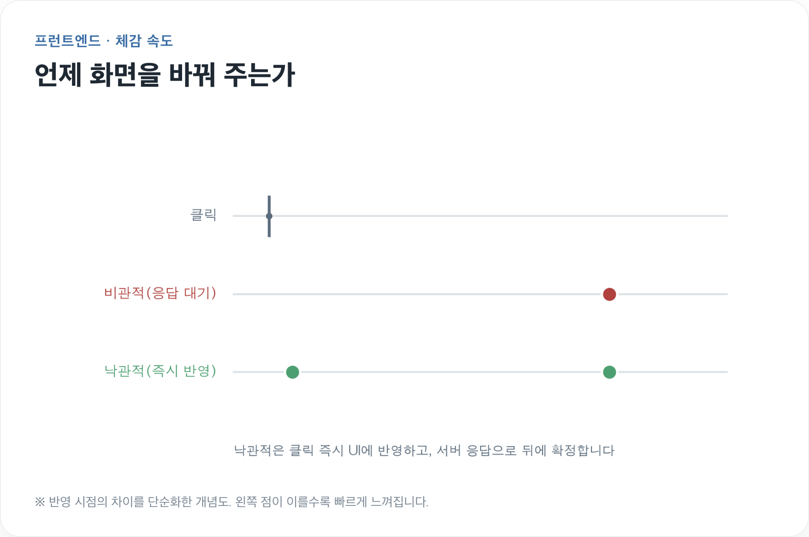 롤백을 빼먹고 낙관적 업데이트를 켰다가 UI가 꼬였습니다