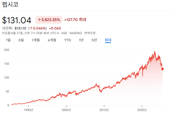 펩시 전기간 주식차트
