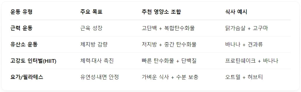 운동 효과를 극대화하는 식단과 영양소 조합