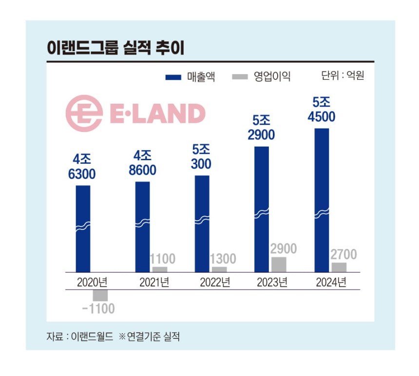 이랜드그룹 실적 추이