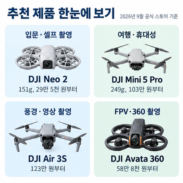 DJI Neo 2 Mini 5 Pro Air 3S Avata 360의 가격과 무게 촬영 특징을 비교한 이미지