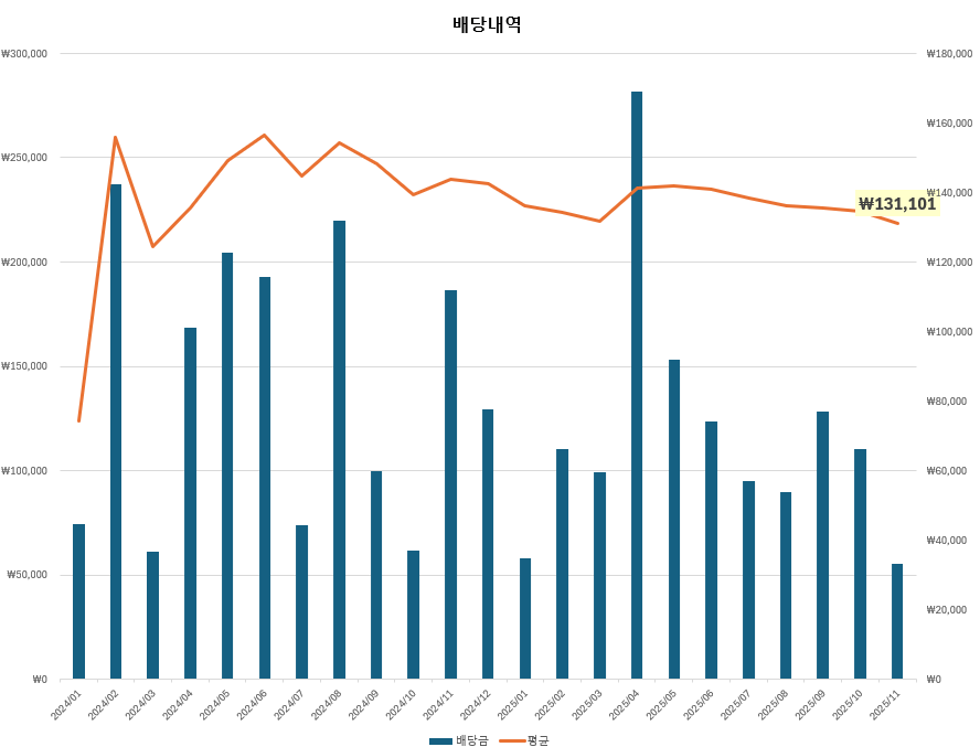 2025년-11월-배당금-결산-배당내역-월배당금-평균