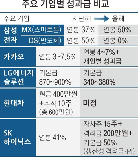 하이닉스, 삼성전자 성과급 비교하러 가기