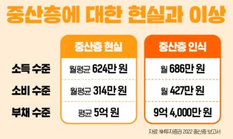 중산층 인식