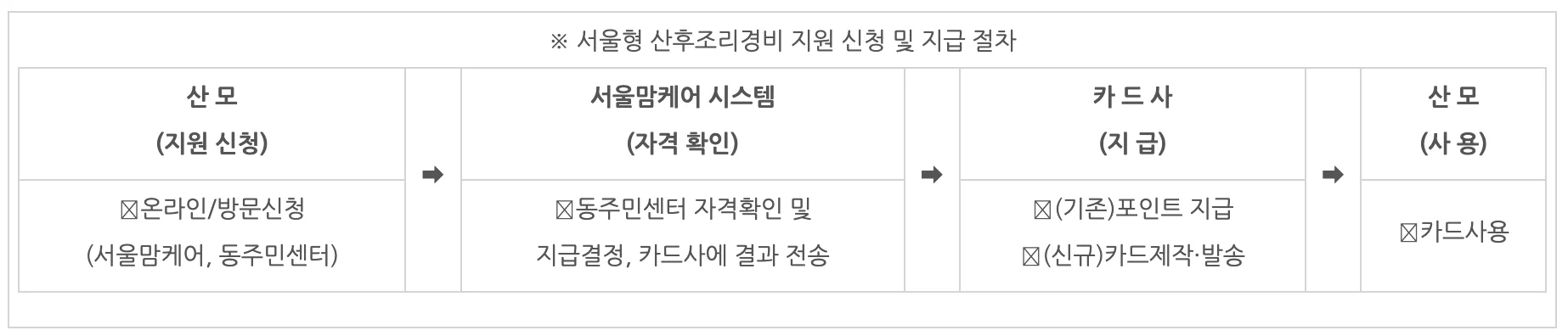 서울 산후조리비 지원 금액과 사용기한
