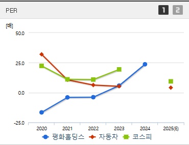 평화홀딩스 주가 PER