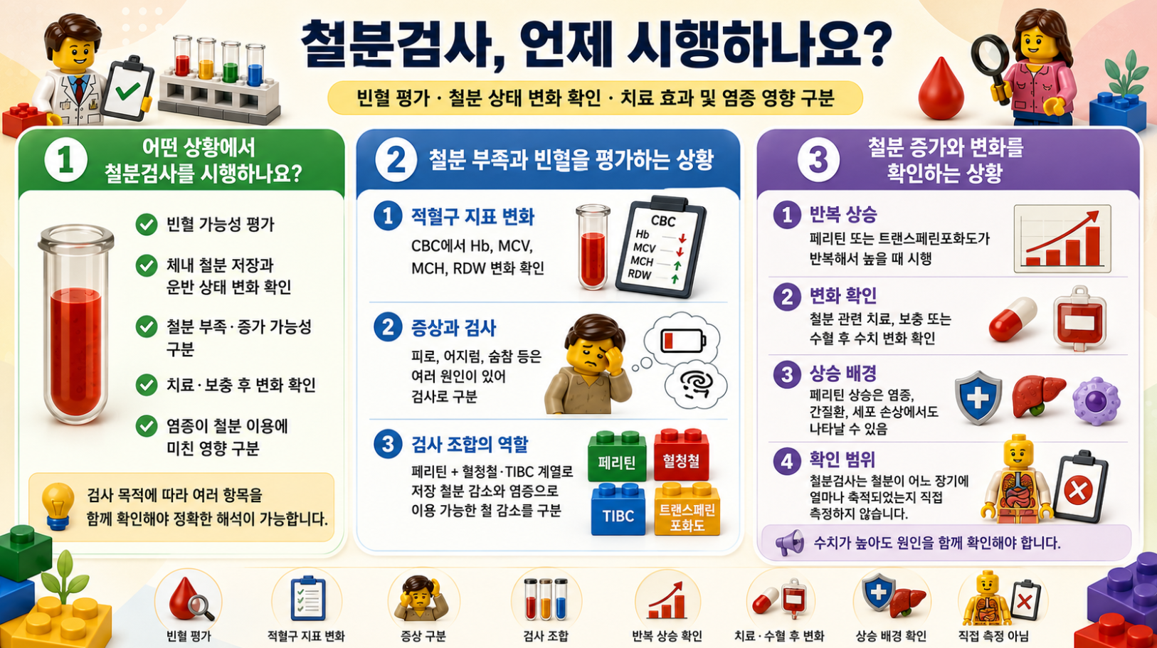 4. 레고 스타일로 정리한 철분검사를 시행하는 상황과 철분 부족·빈혈·철분 증가 평가 인포그래픽