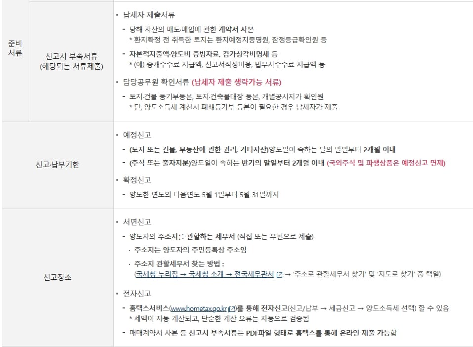 양도소득세 신고 방법