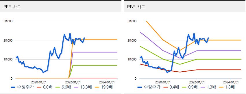 두산에너빌리티 PER&#44; PBR 밴드차트