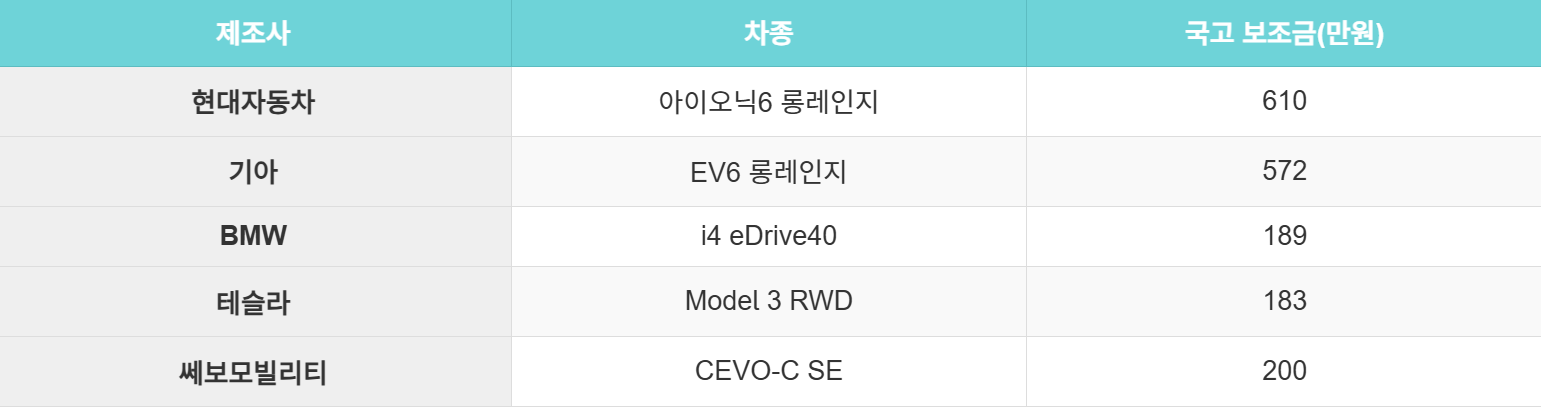 2025 전기차 보조금 신청 조회