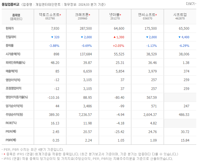 액토즈소프트_동종업비교자료