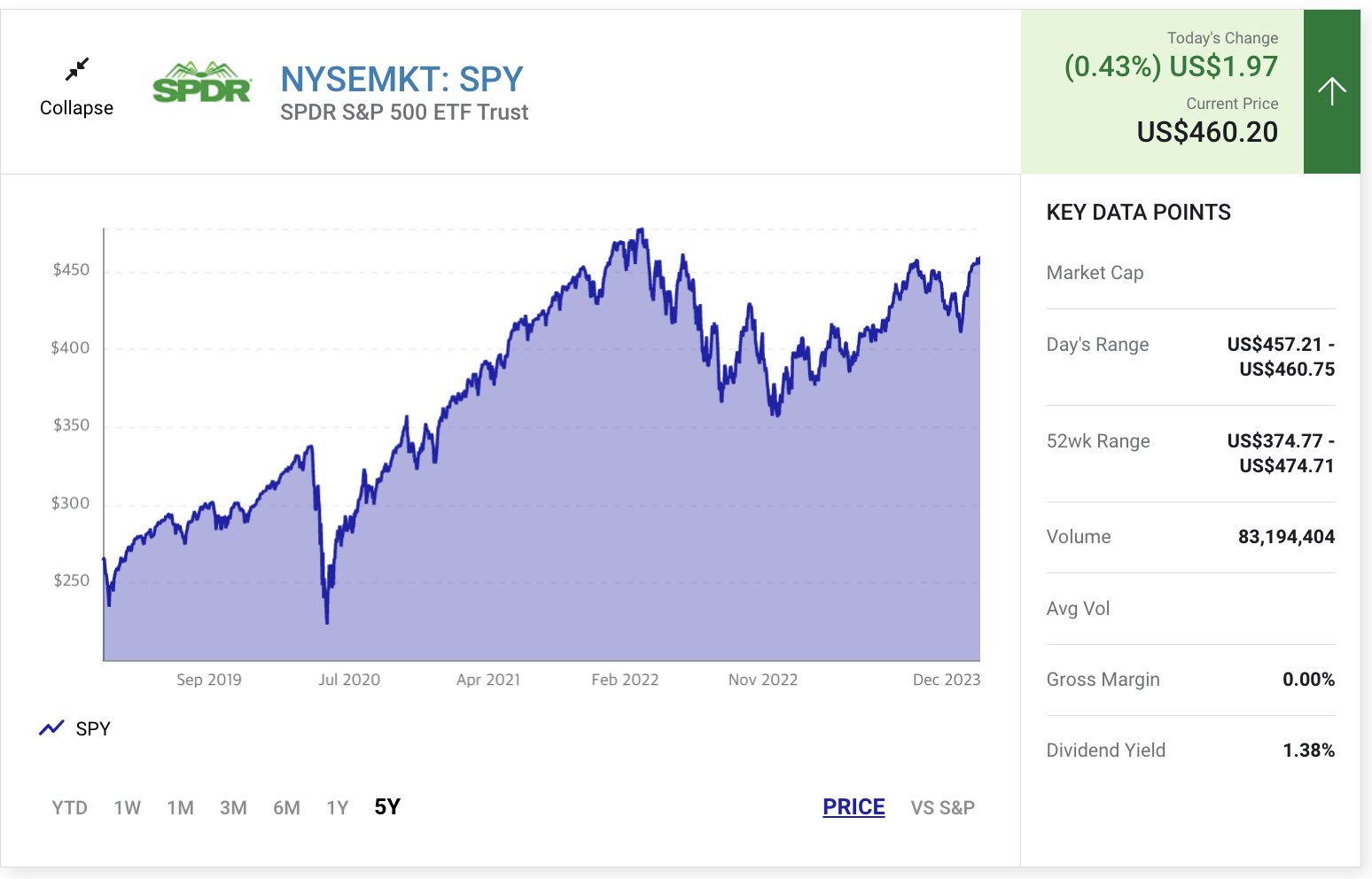 SPY chart