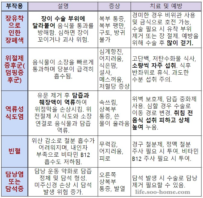 위절제 수술 후, 후기 부작용