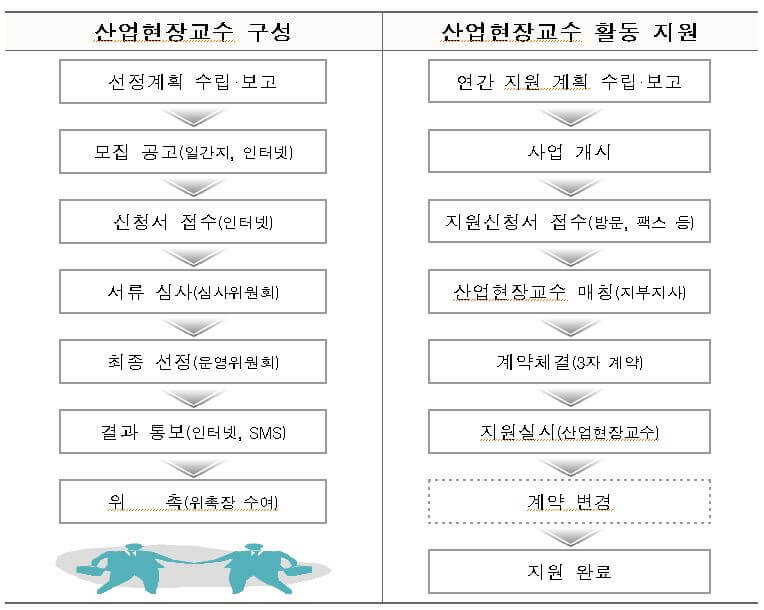 현장교수