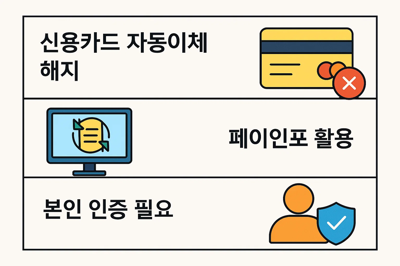 자동이체 해제를 위해 필요한 본인 인증, 카드사 앱 또는 페이인포 활용 절차 등 주요 단계를 2025년 기준으로 정리한 안내형 인포그래픽입니다.