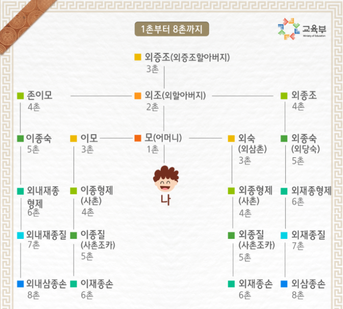 외가 촌수