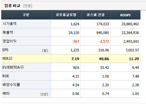 코오롱글로벌 주가 전망