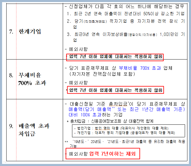 소상공인 전통시장자금 대출불가 사유 (주요 포인트)