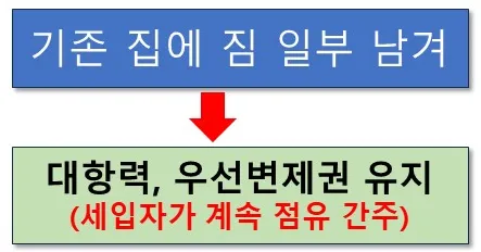 우선변제권 유지