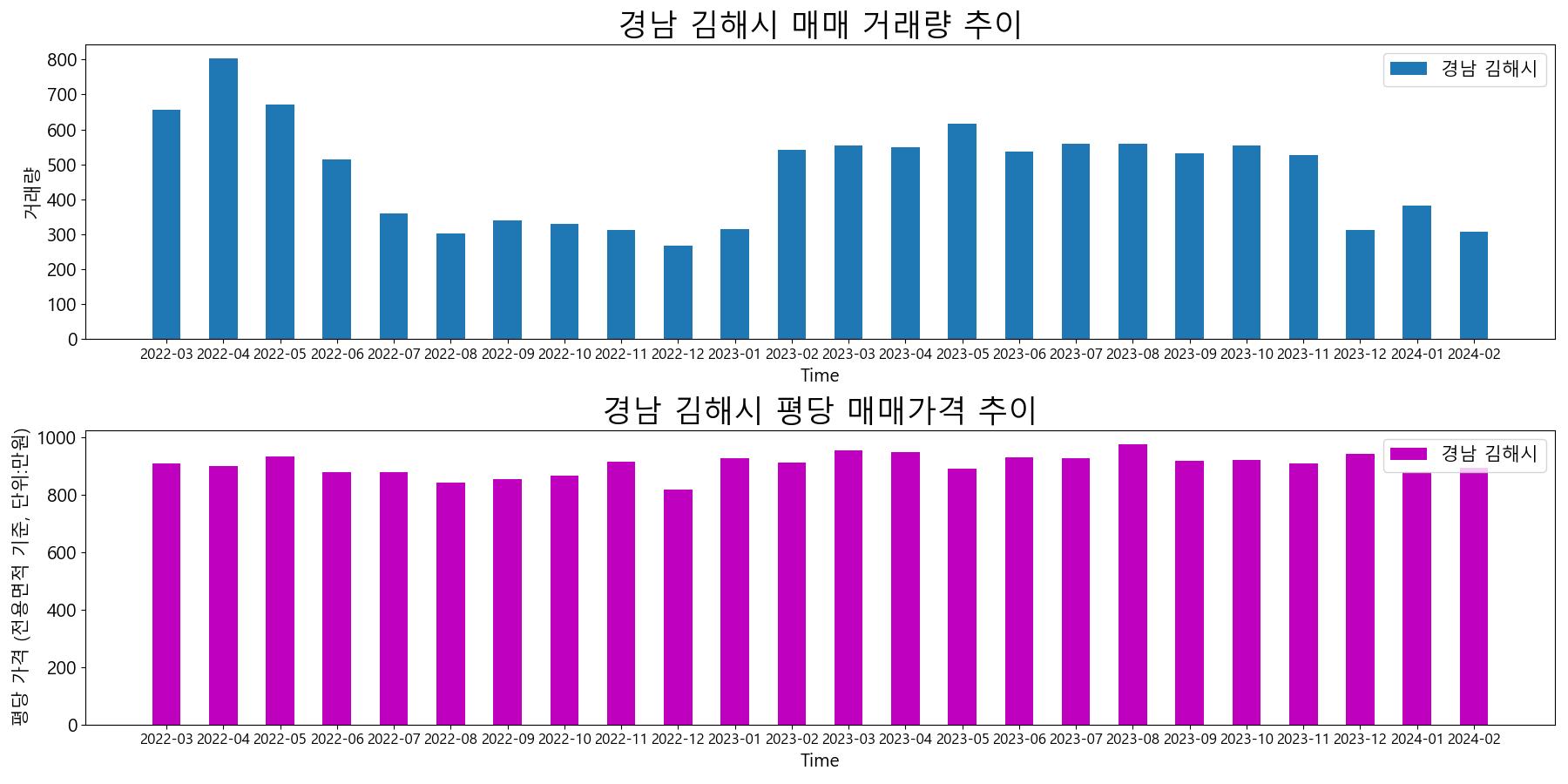 경남-김해시-매매-거래량-및-거래가격-변동-추이