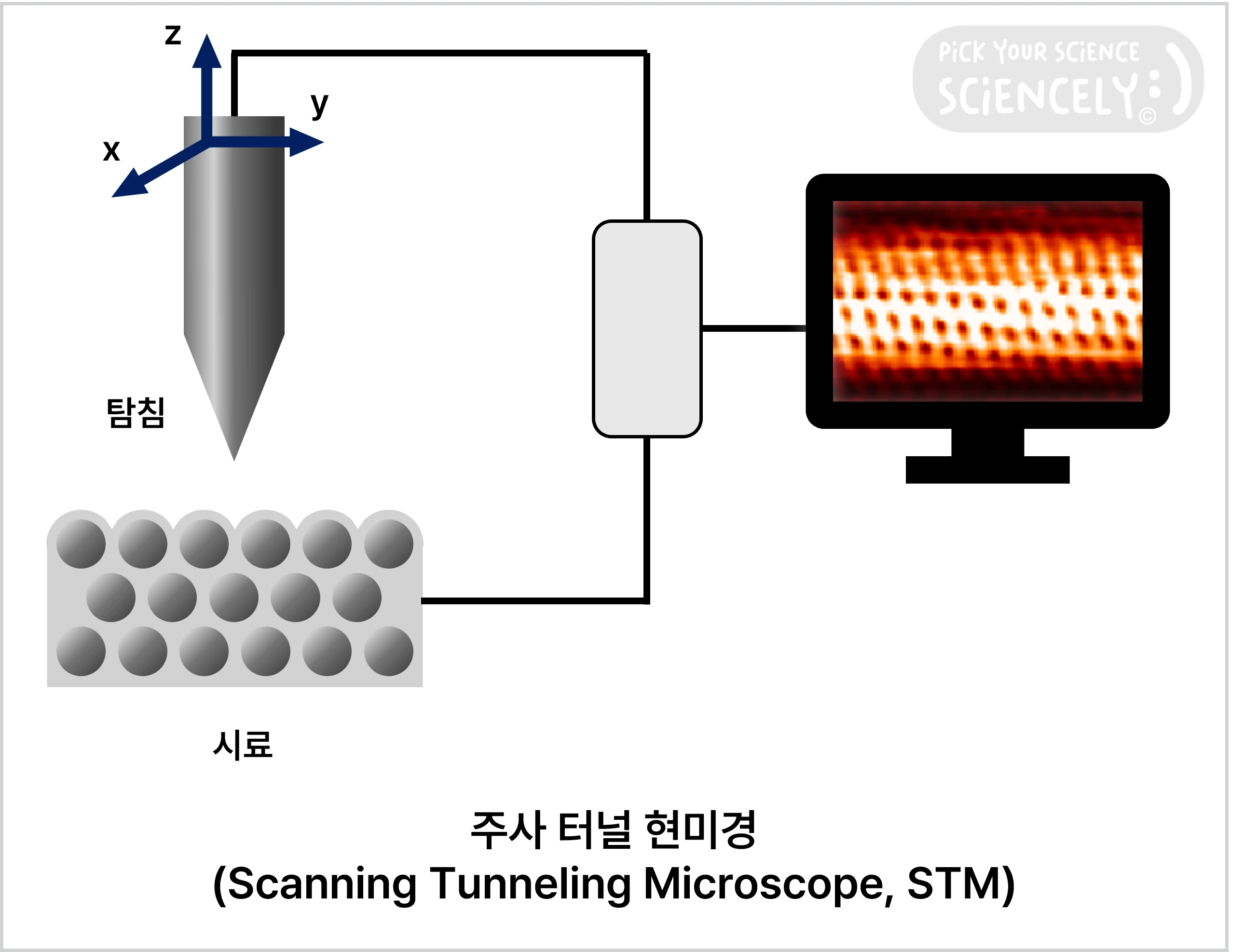 STM, scanning tunneling microscope, 주사 터널 현미경