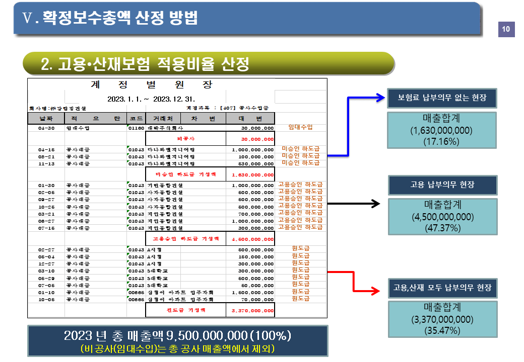 고용산재보험-적용비율산정