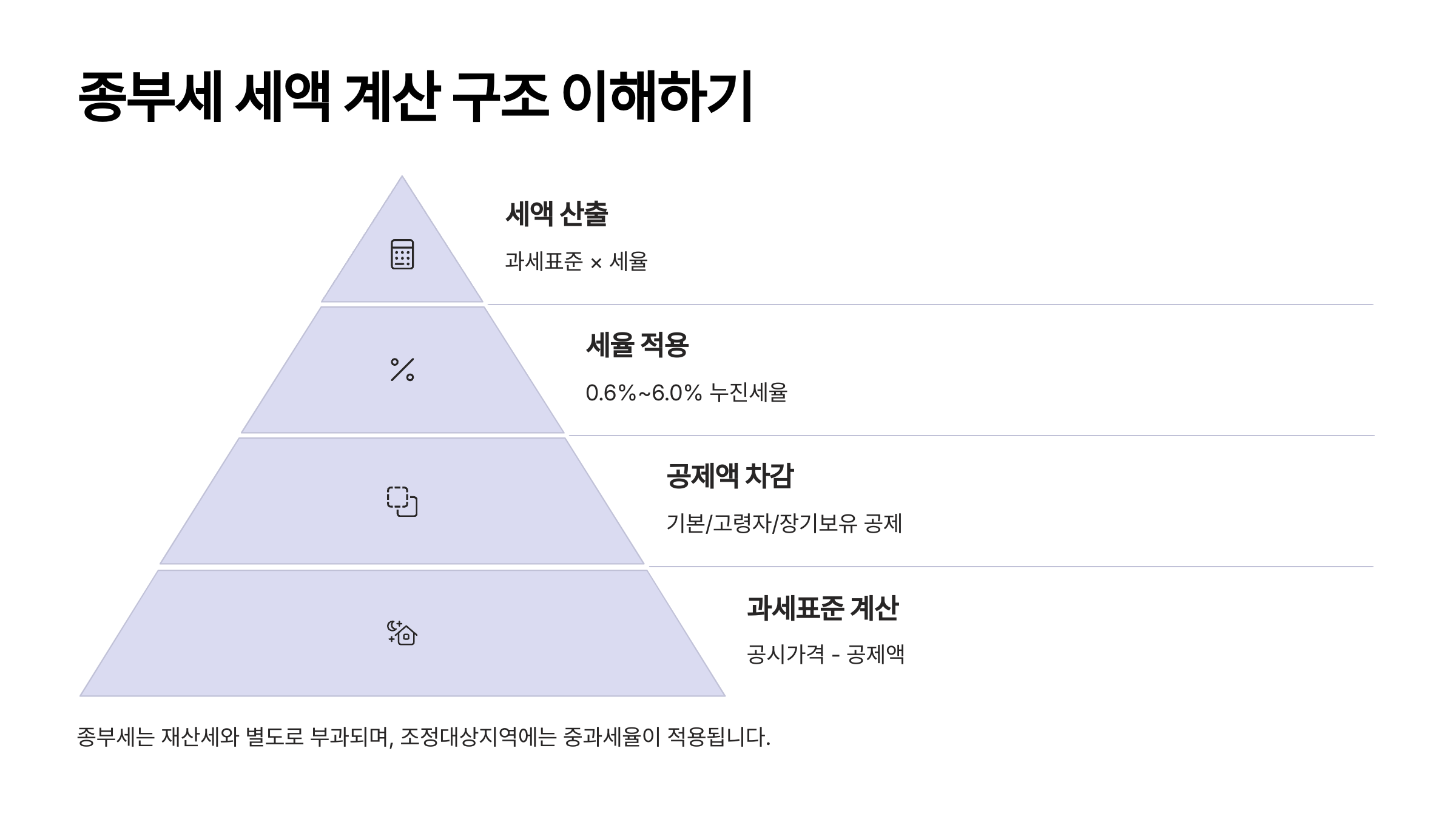 세액 계산 구조 이해하기