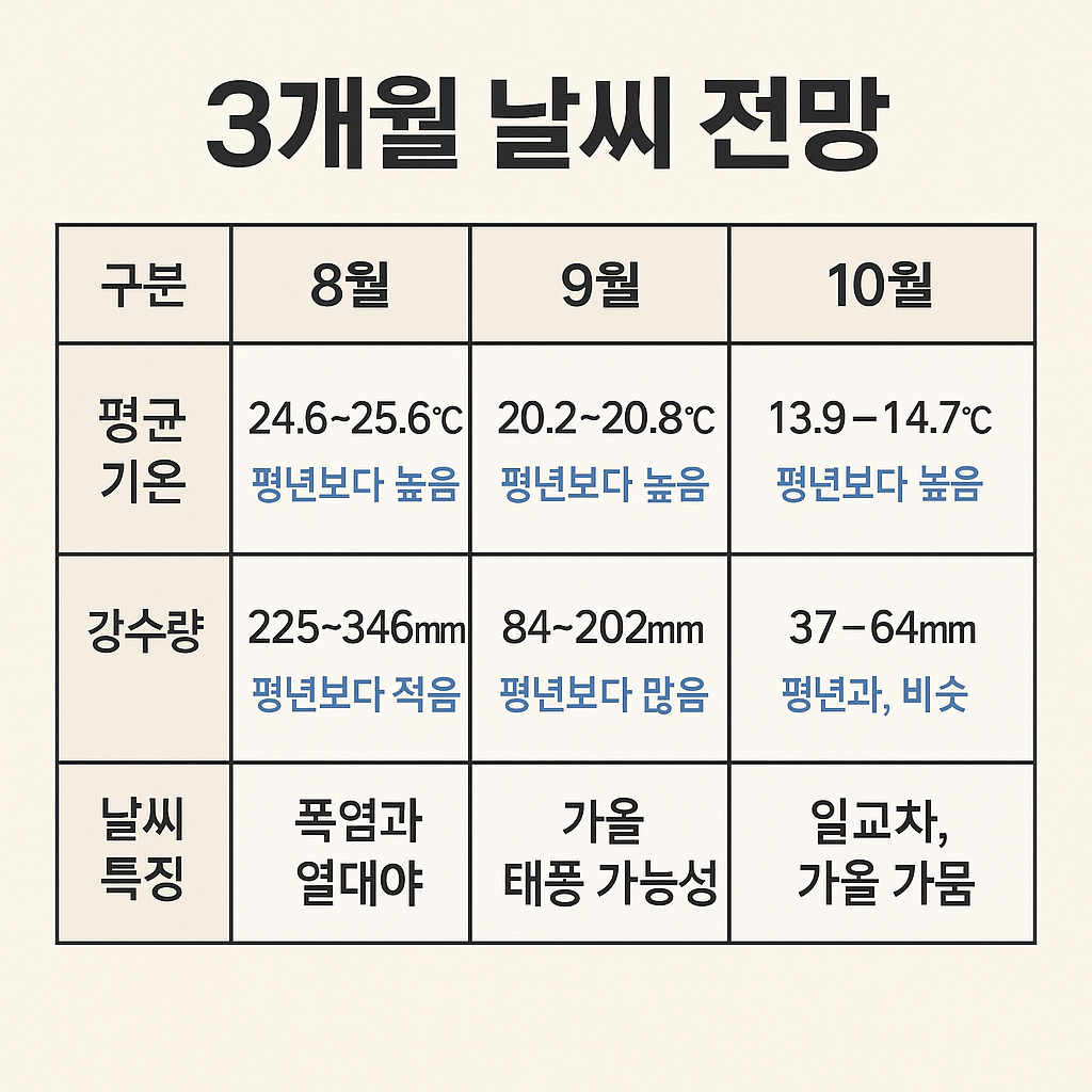 8월, 9월, 10월 3개월 날씨 전망
