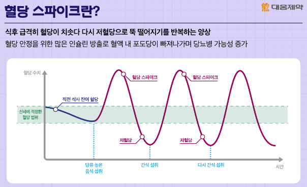 혈당스파이크 개요