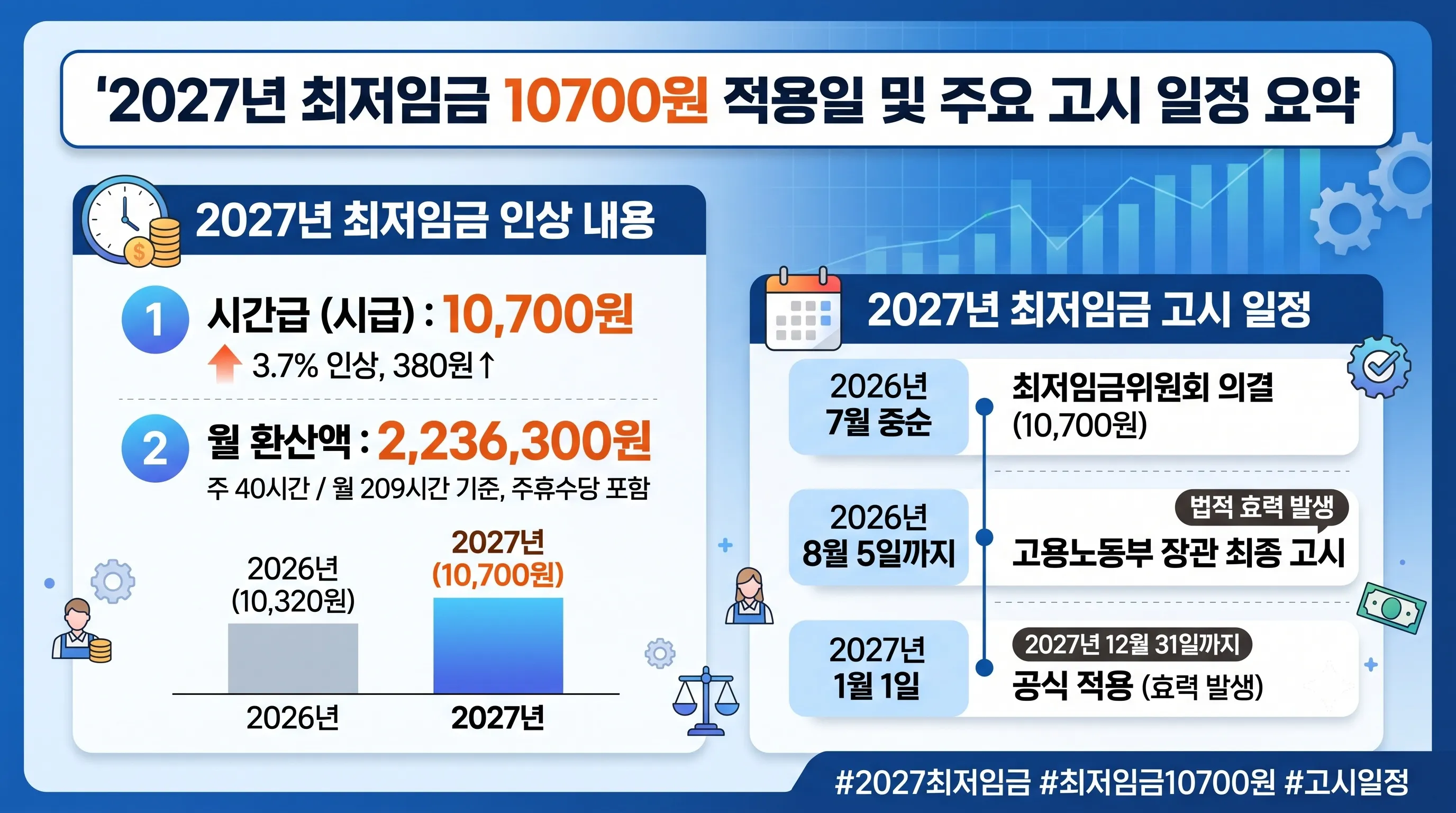 2027년 최저임금 10700원 적용일 및 공식 고시 일정 인포그래픽